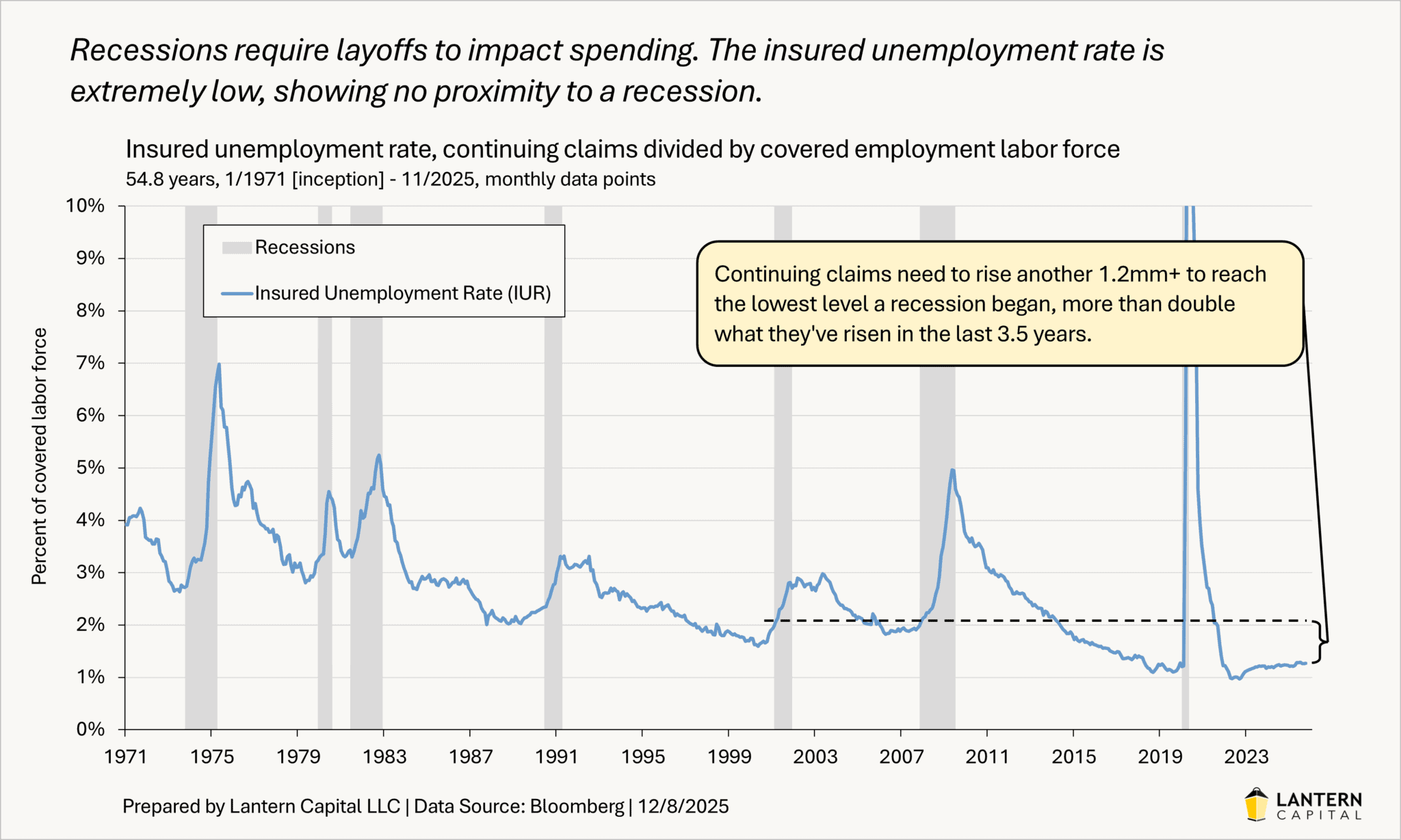 The 6% deficit, post-lore economy - Lantern Capital