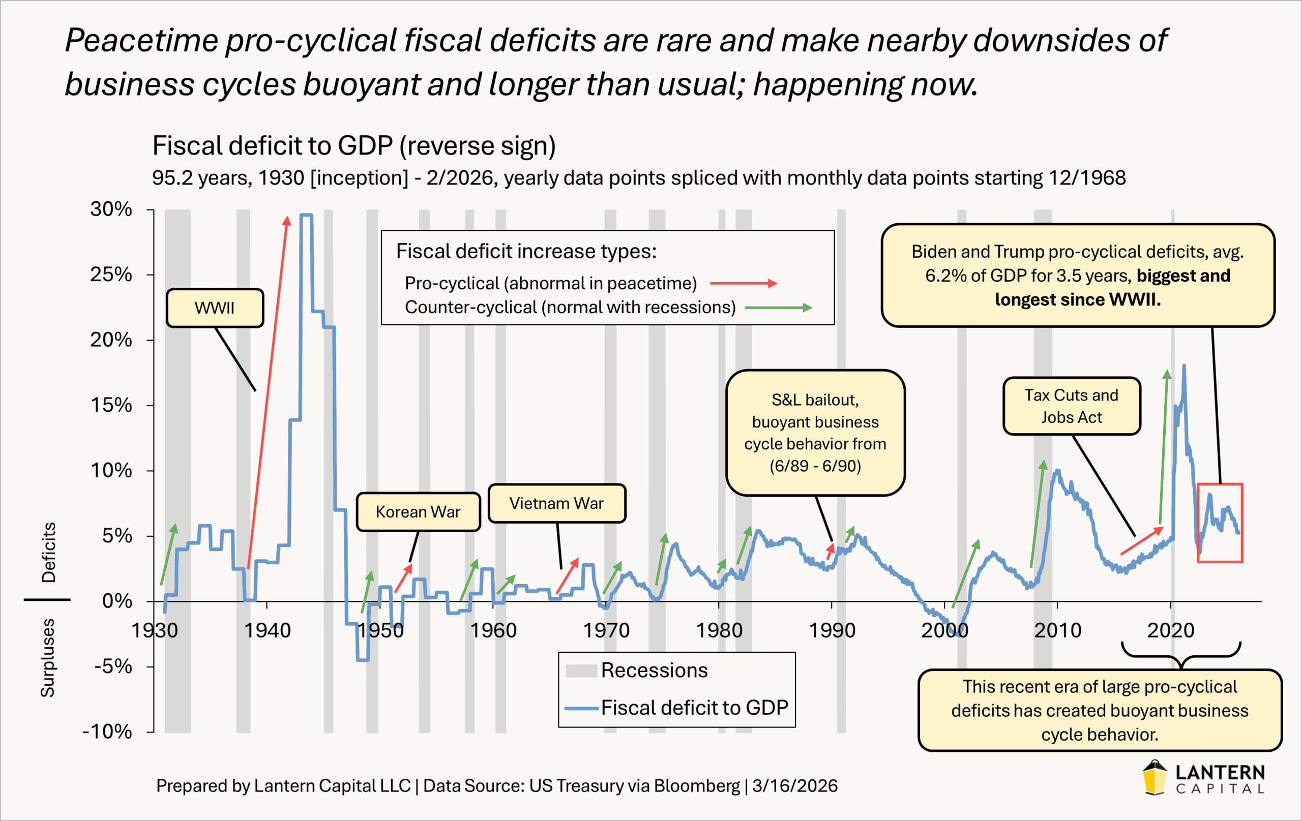 The Slowest Business Cycle on Record - Lantern Capital